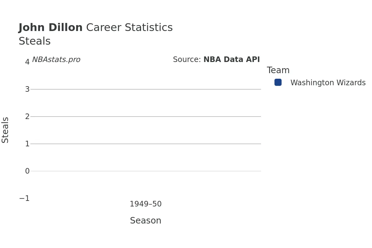 John Dillon Steals Career Chart