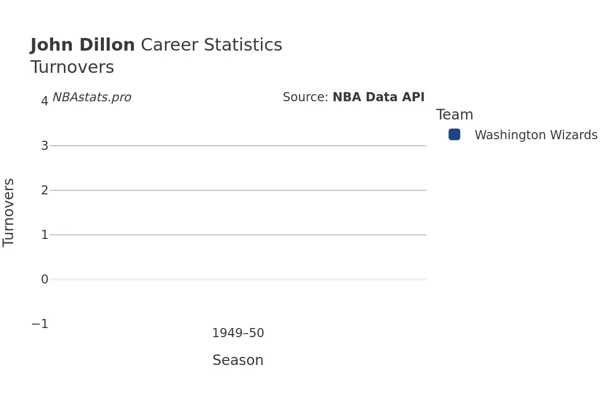 John Dillon Turnovers Career Chart