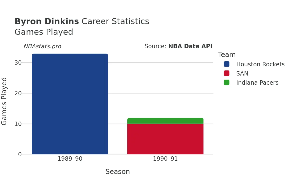 Byron Dinkins Games–Played Career Chart