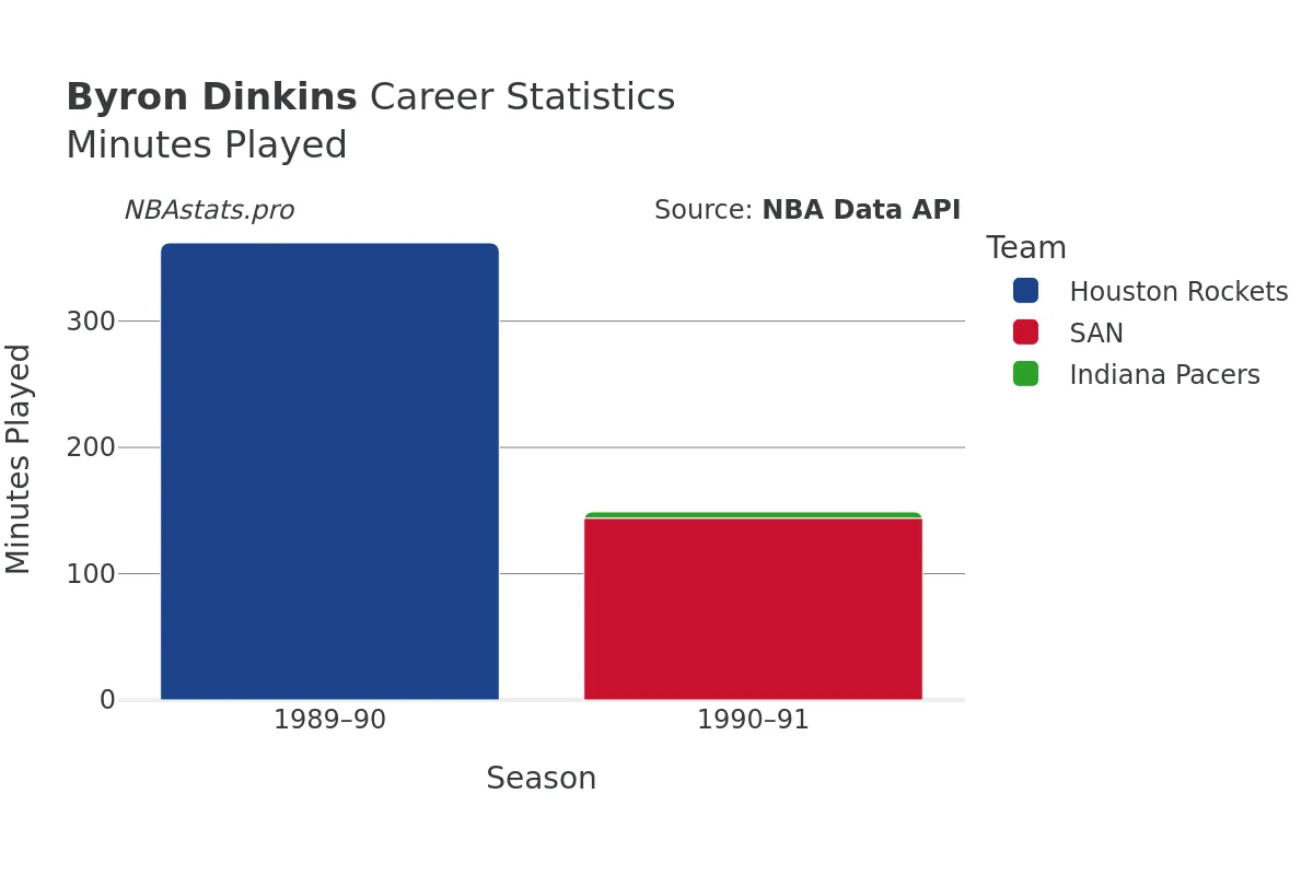 Byron Dinkins Minutes–Played Career Chart