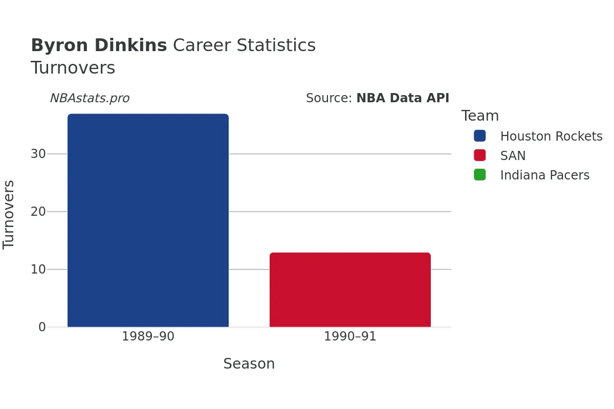 Byron Dinkins Turnovers Career Chart