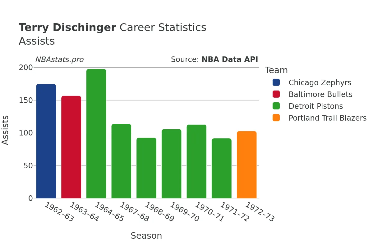 Terry Dischinger Assists Career Chart