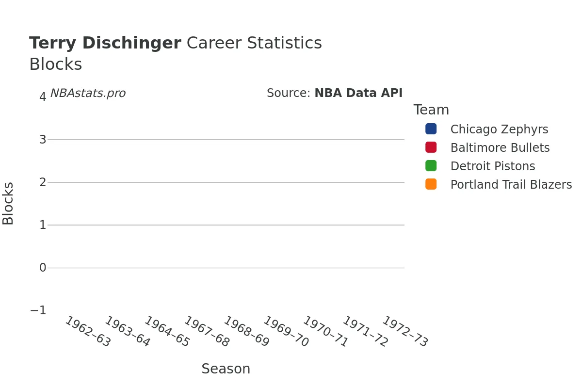 Terry Dischinger Blocks Career Chart