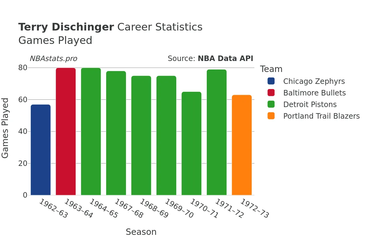 Terry Dischinger Games–Played Career Chart