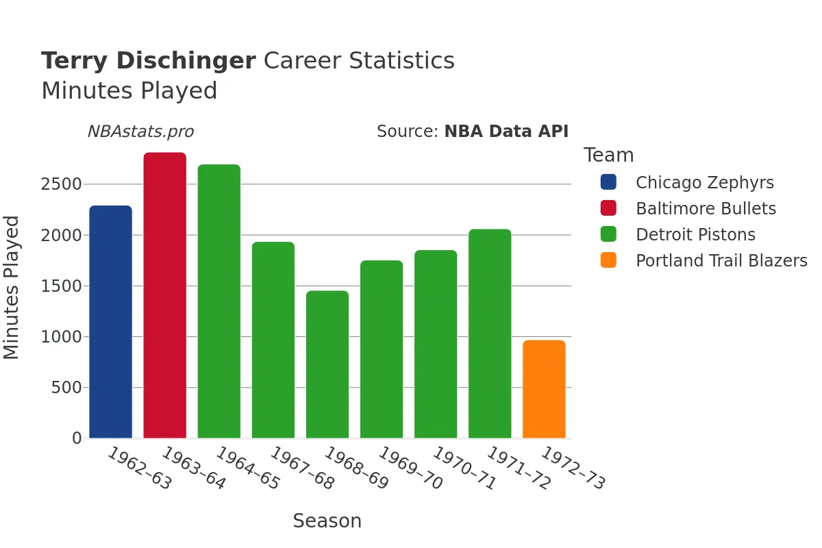 Terry Dischinger Minutes–Played Career Chart