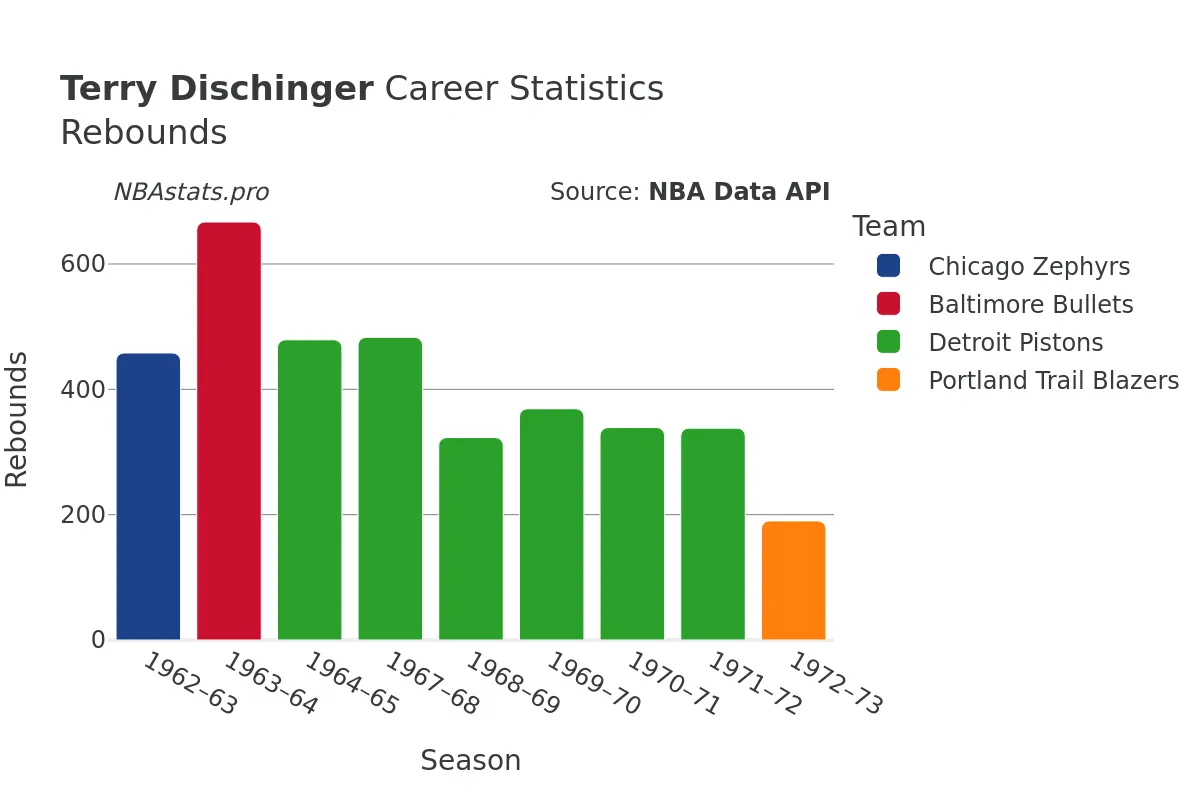 Terry Dischinger Rebounds Career Chart