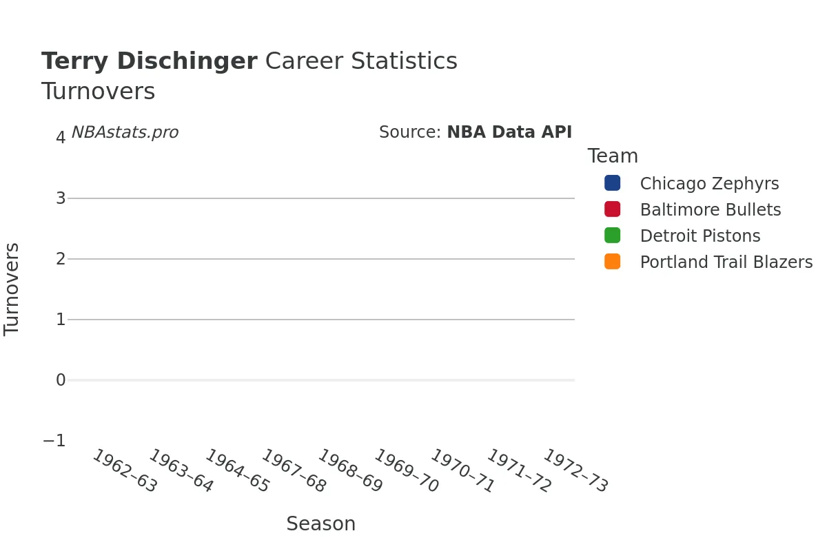 Terry Dischinger Turnovers Career Chart