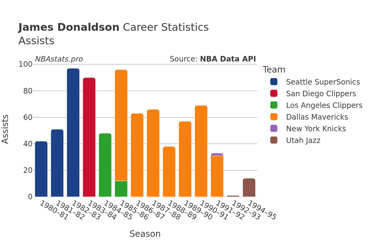 James Donaldson Assists Career Chart