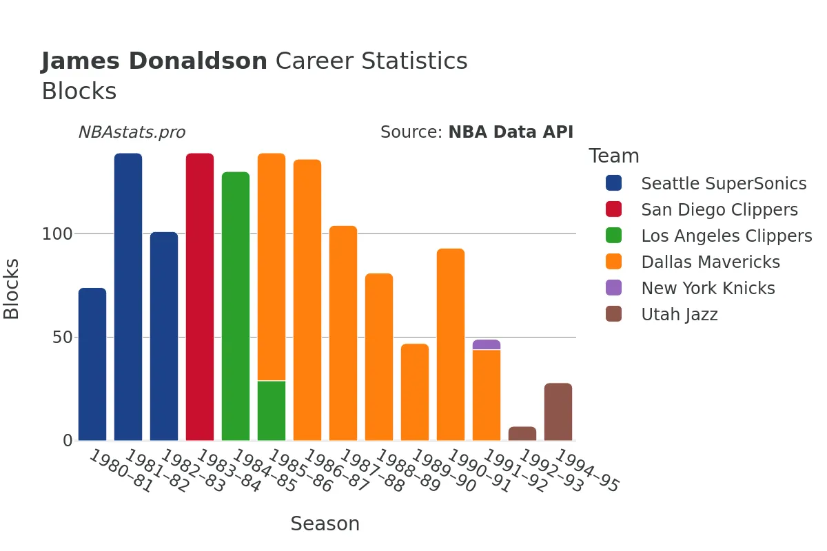 James Donaldson Blocks Career Chart