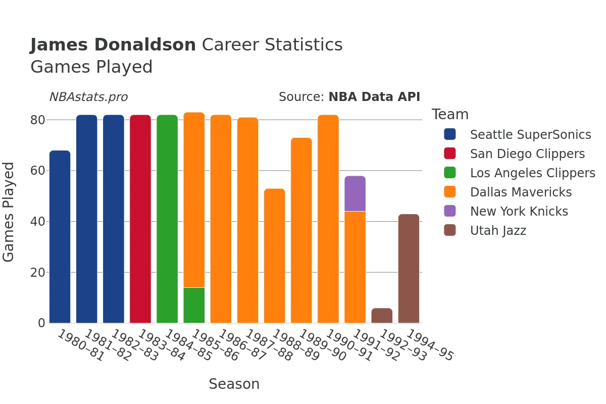 James Donaldson Games–Played Career Chart