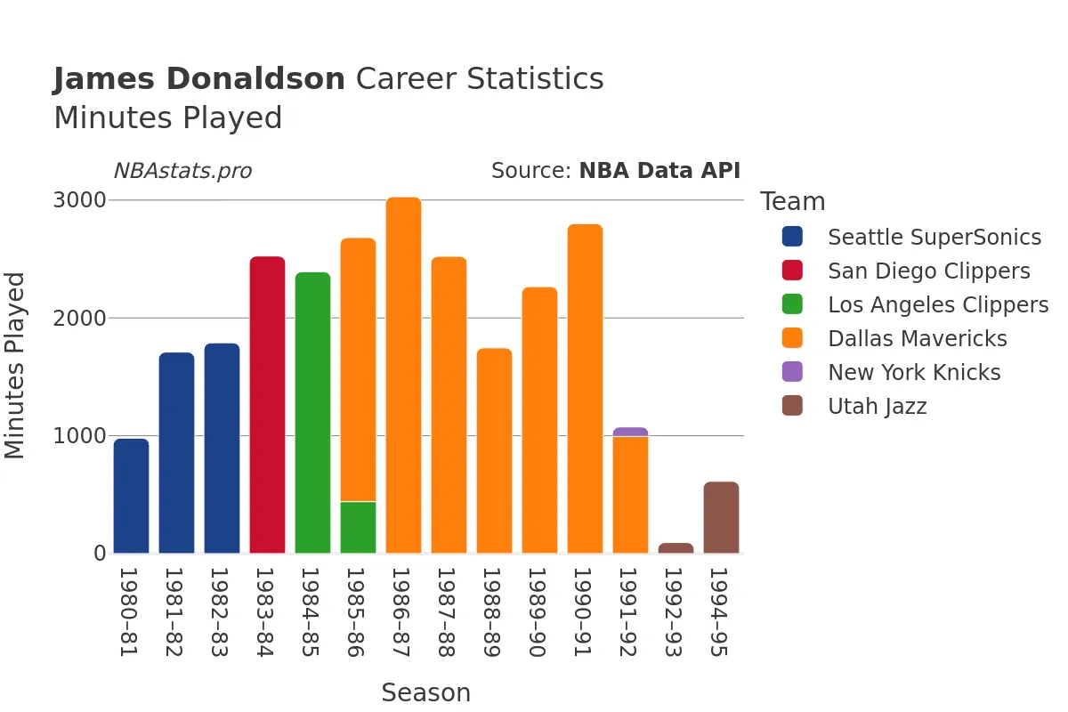 James Donaldson Minutes–Played Career Chart