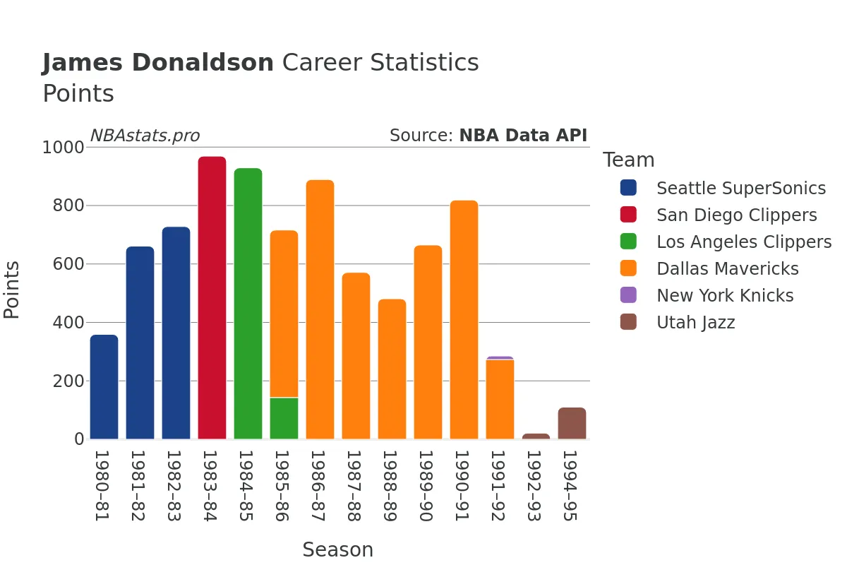 James Donaldson Points Career Chart