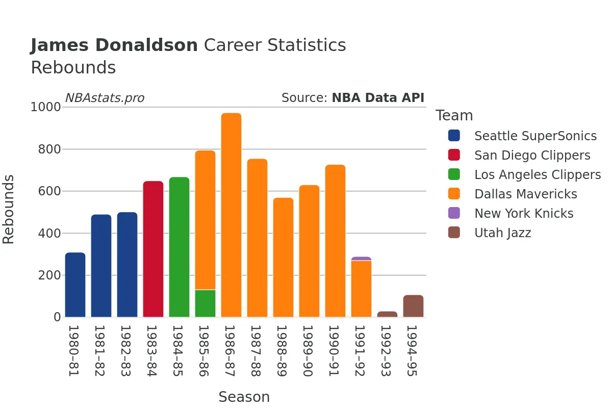 James Donaldson Rebounds Career Chart