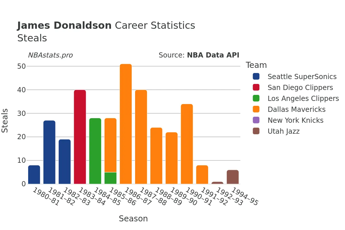 James Donaldson Steals Career Chart