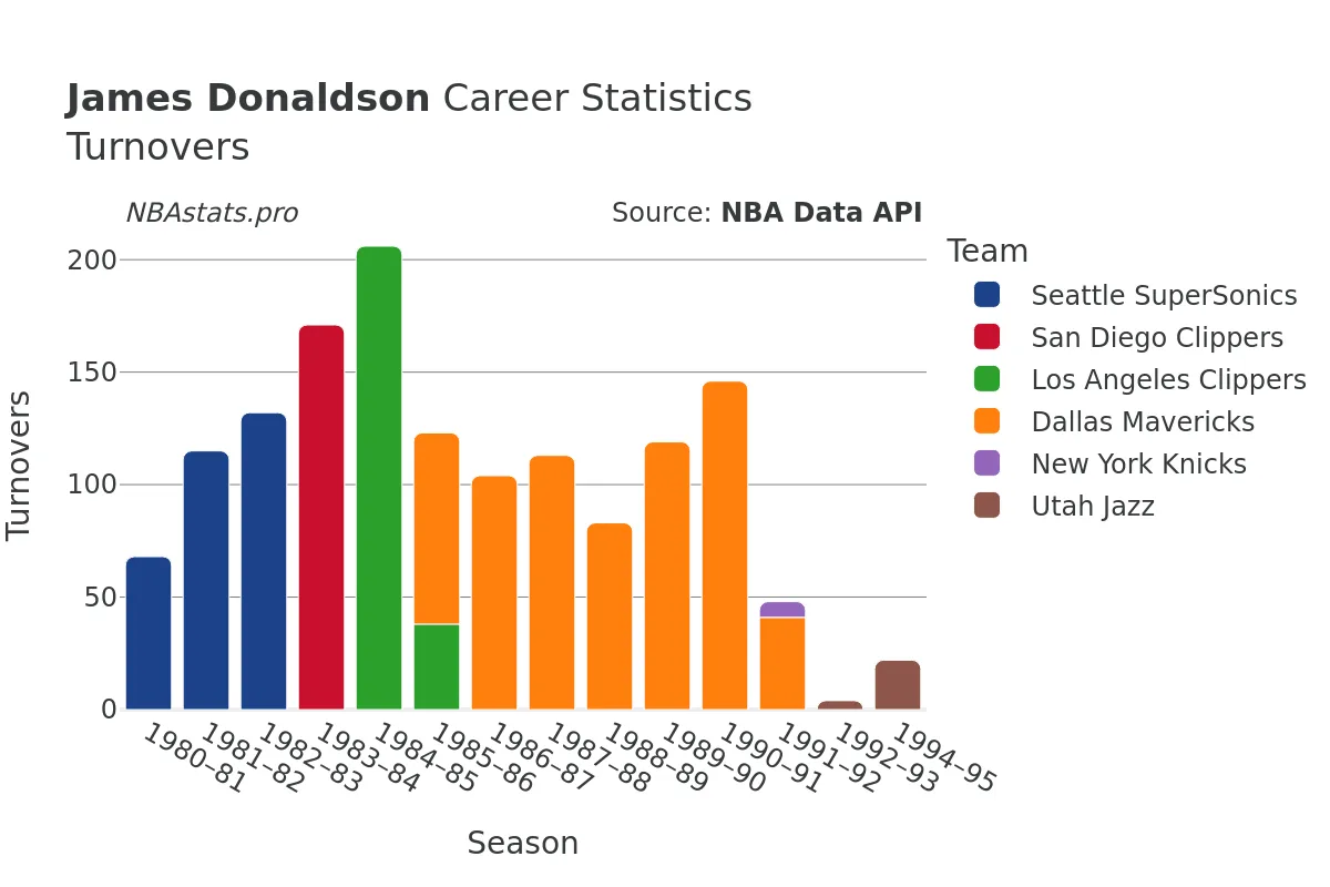 James Donaldson Turnovers Career Chart