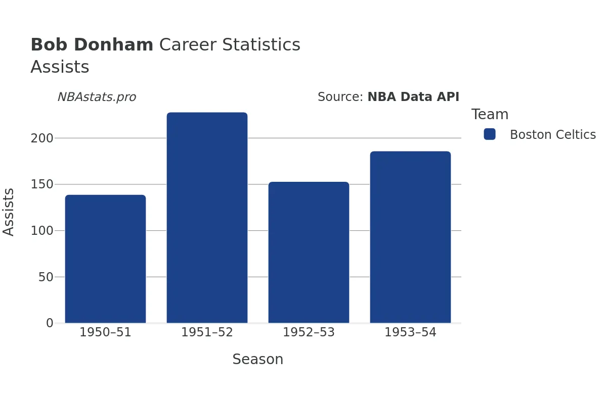 Bob Donham Assists Career Chart