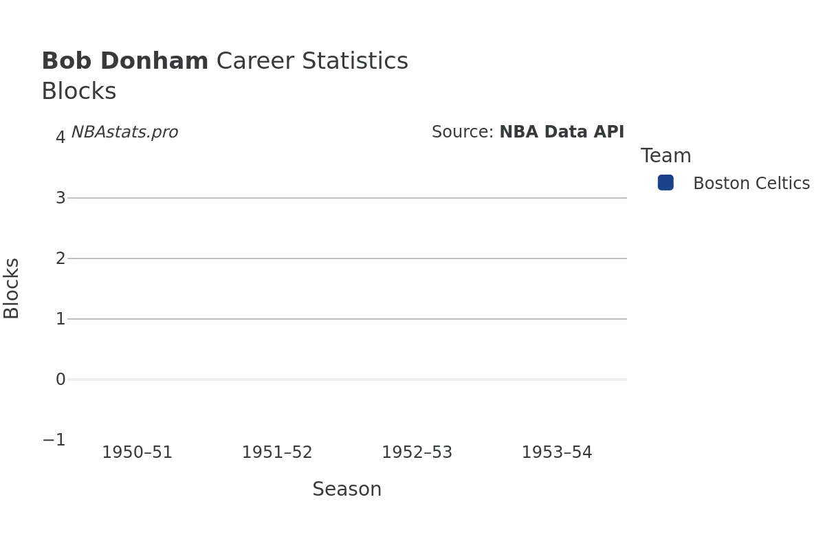 Bob Donham Blocks Career Chart