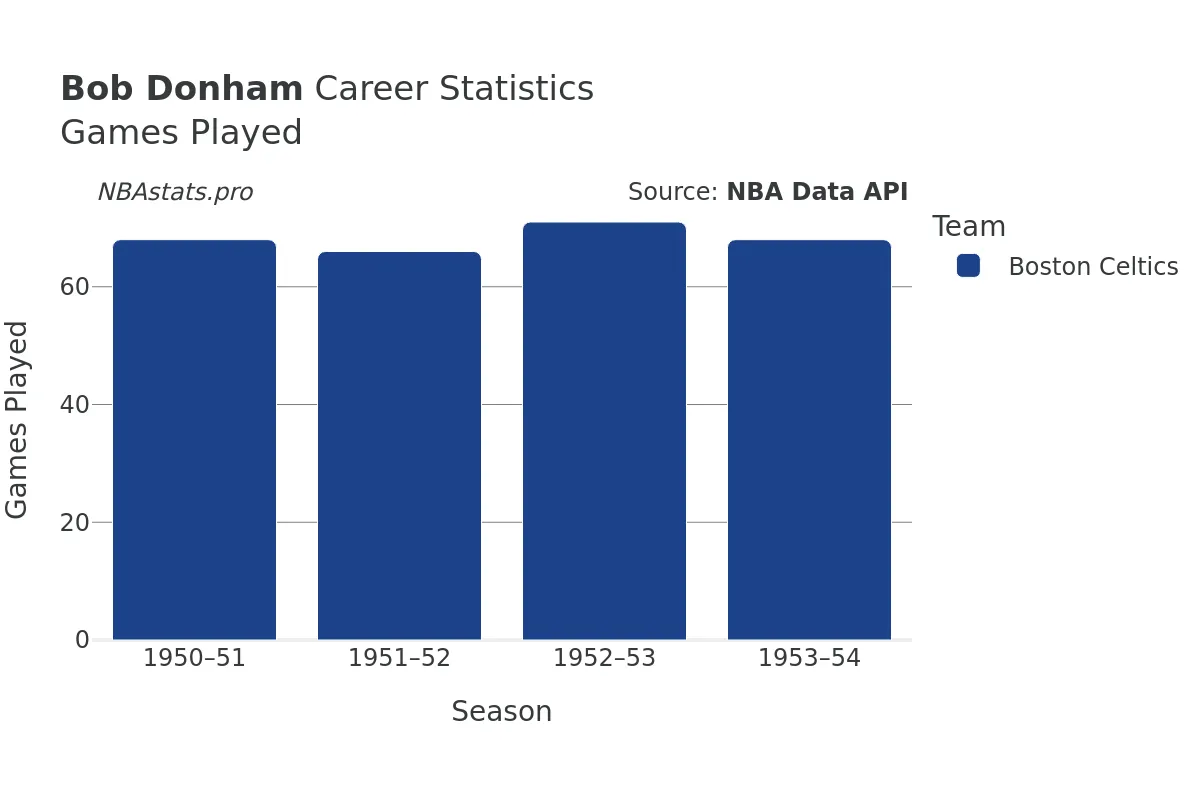 Bob Donham Games–Played Career Chart