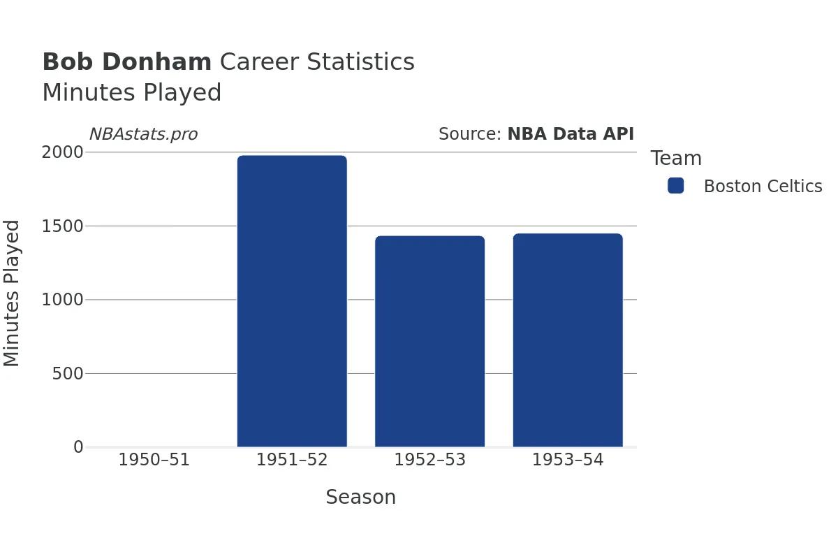 Bob Donham Minutes–Played Career Chart