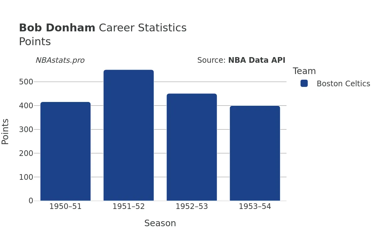 Bob Donham Points Career Chart