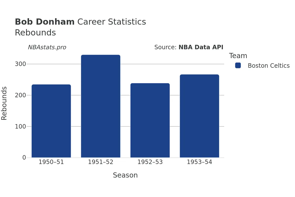 Bob Donham Rebounds Career Chart