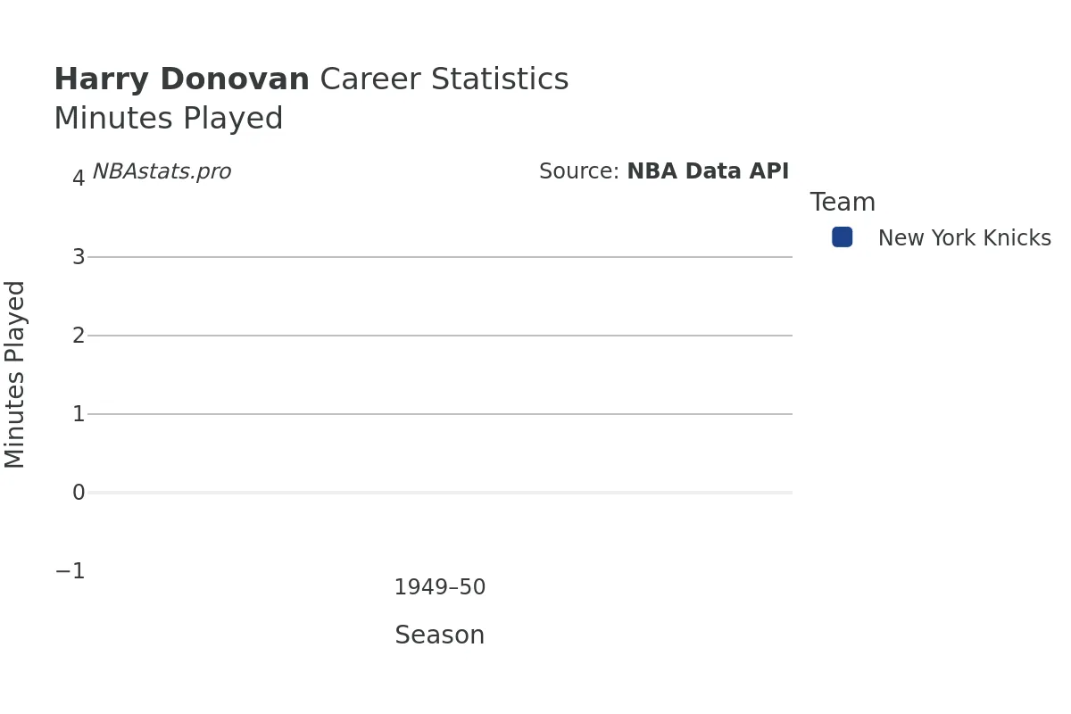 Harry Donovan Minutes–Played Career Chart