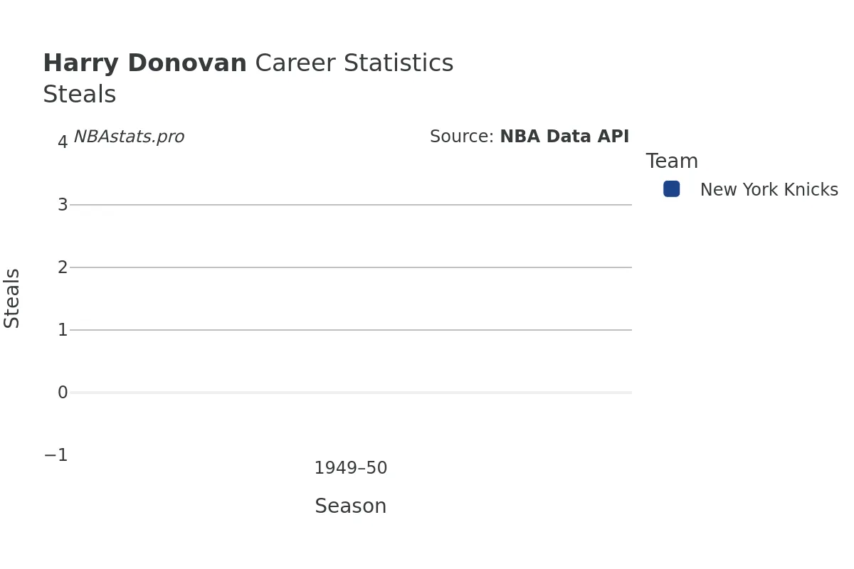 Harry Donovan Steals Career Chart