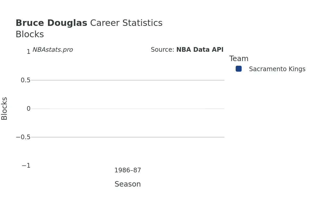 Bruce Douglas Blocks Career Chart