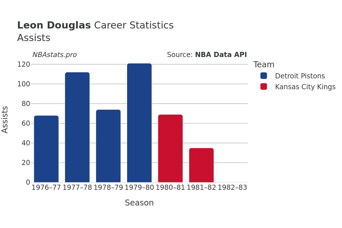 Leon Douglas Assists Career Chart