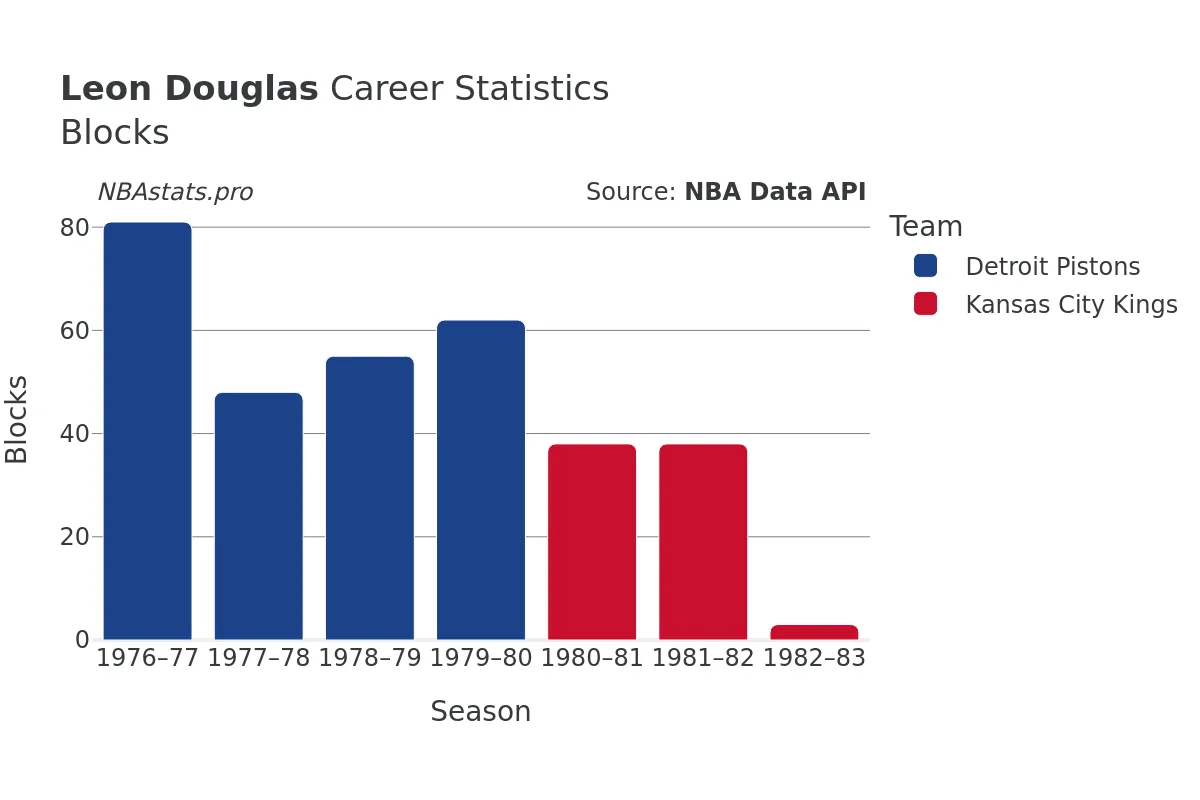 Leon Douglas Blocks Career Chart