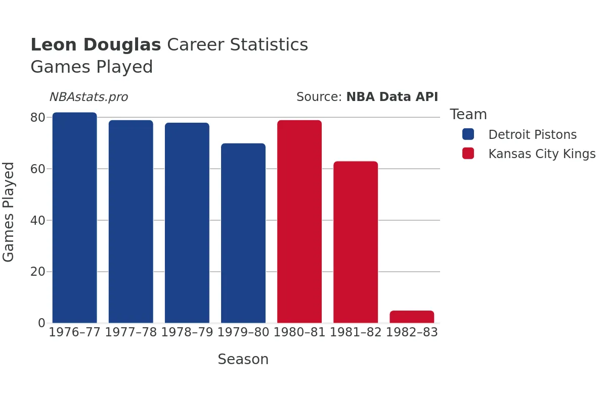 Leon Douglas Games–Played Career Chart