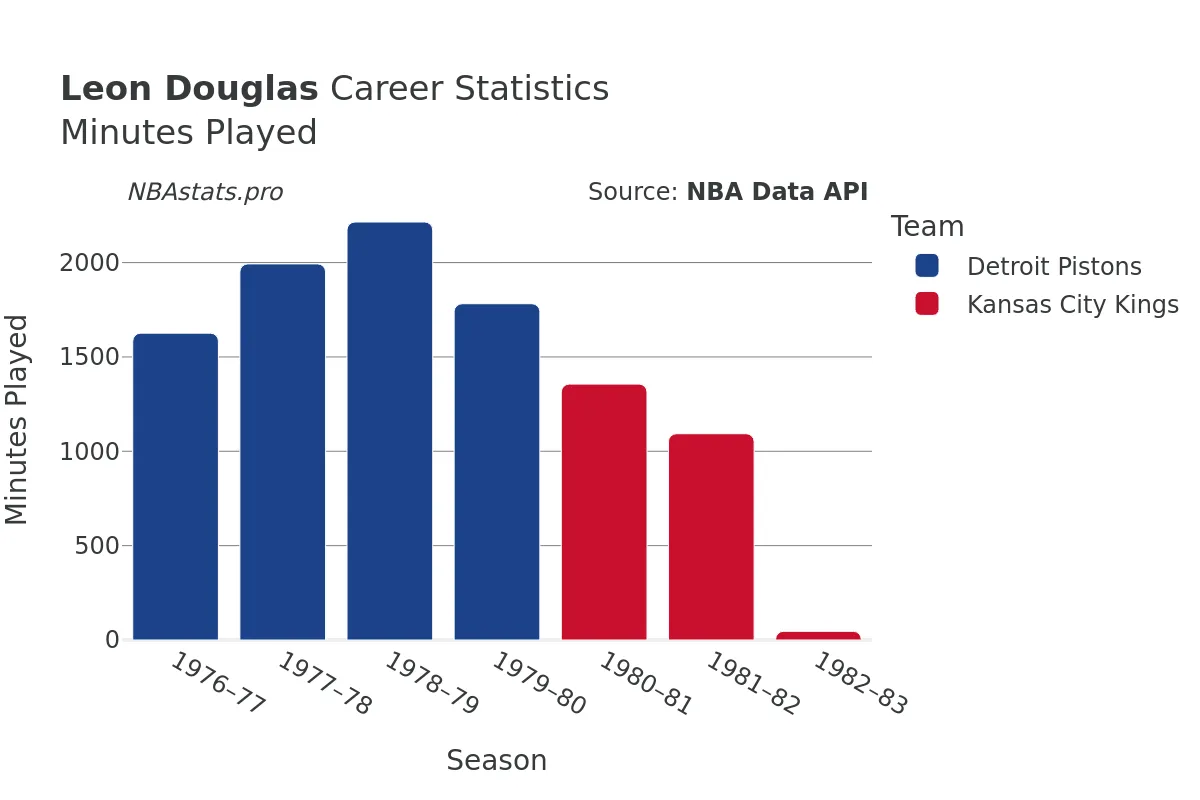 Leon Douglas Minutes–Played Career Chart