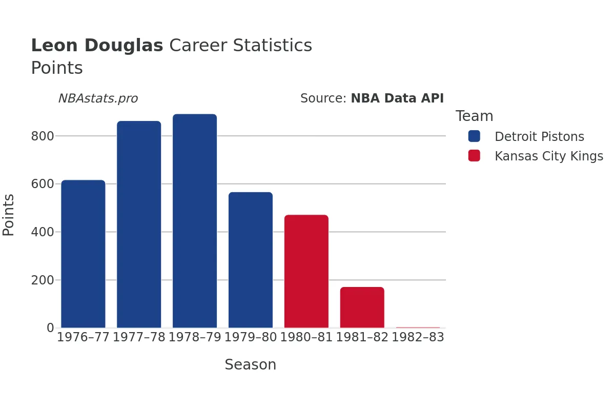 Leon Douglas Points Career Chart