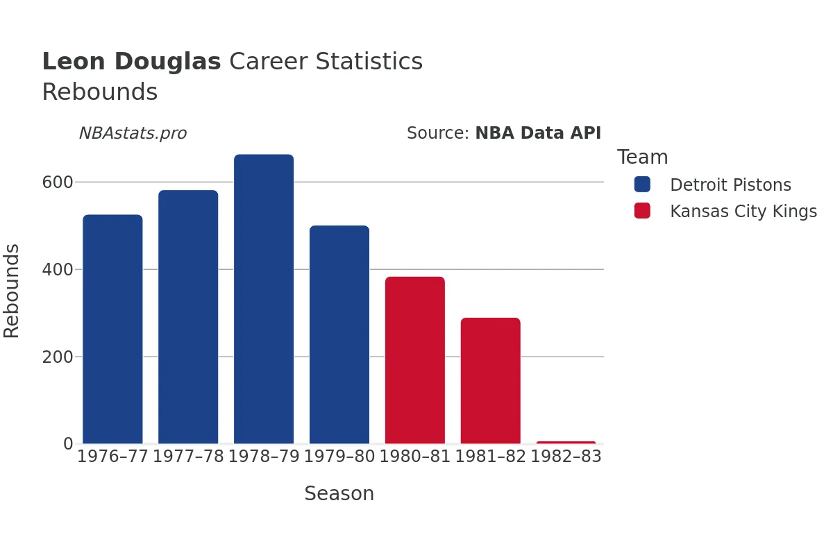 Leon Douglas Rebounds Career Chart