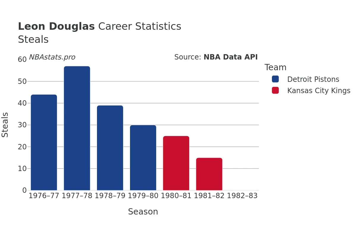 Leon Douglas Steals Career Chart