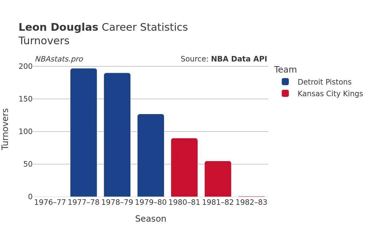 Leon Douglas Turnovers Career Chart