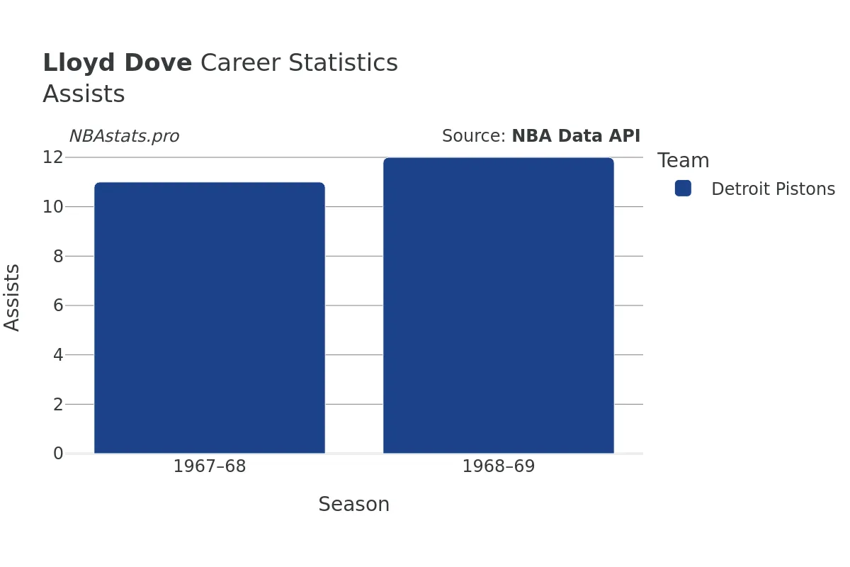 Lloyd Dove Assists Career Chart