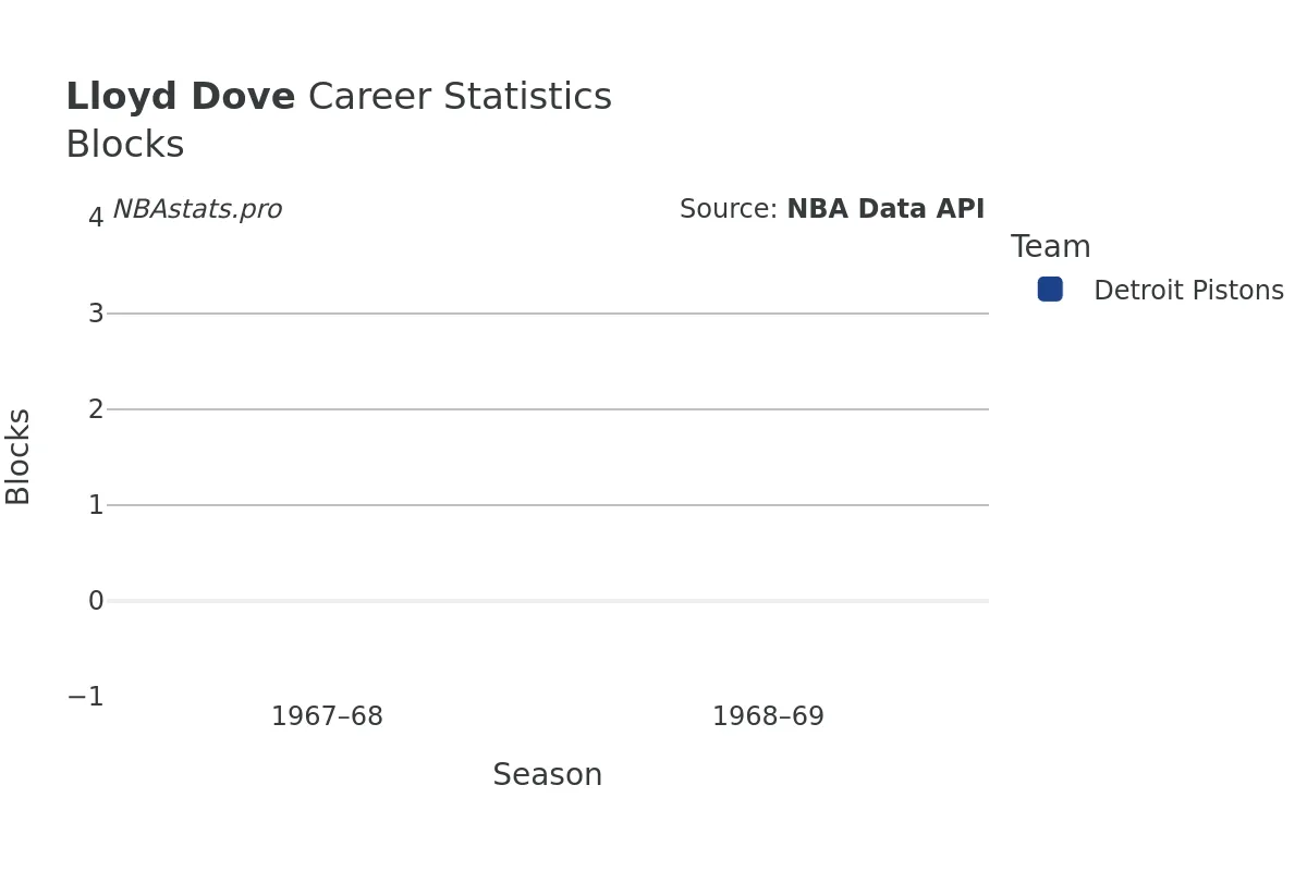 Lloyd Dove Blocks Career Chart