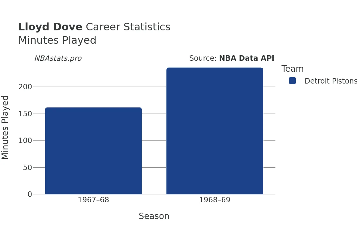 Lloyd Dove Minutes–Played Career Chart