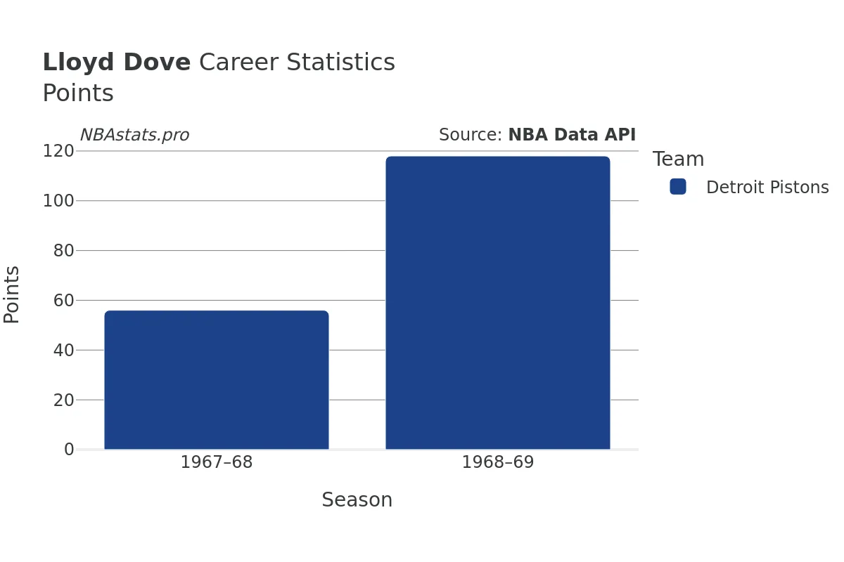 Lloyd Dove Points Career Chart