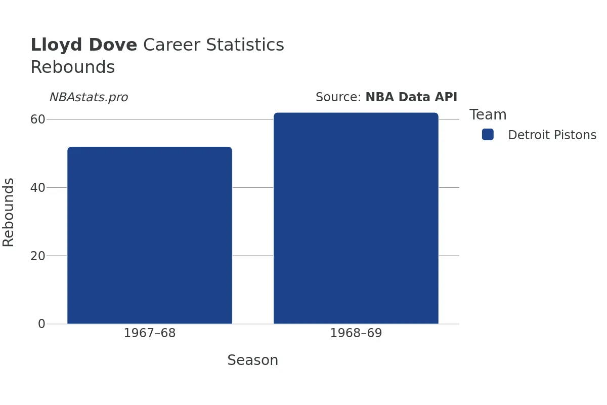 Lloyd Dove Rebounds Career Chart