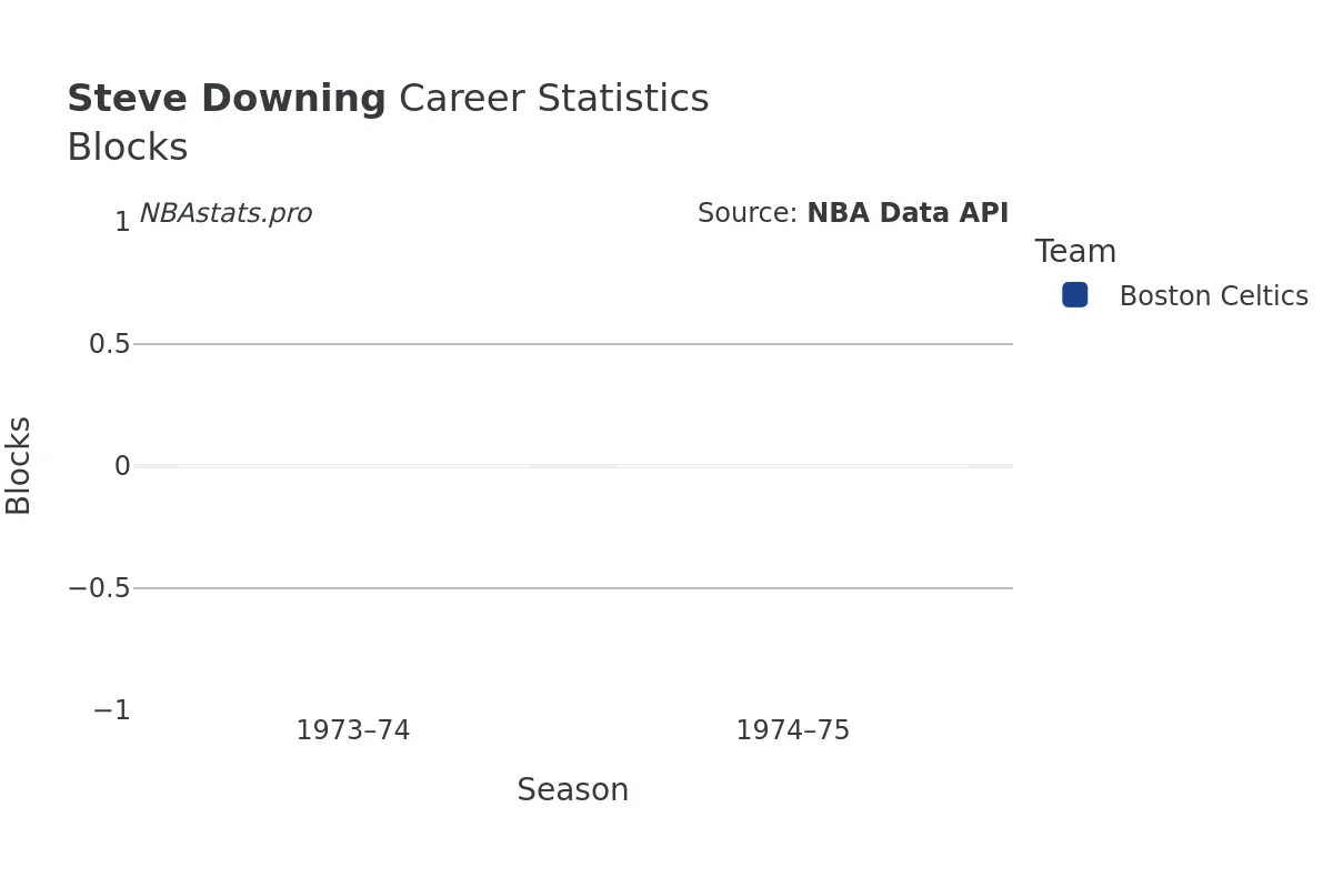 Steve Downing Blocks Career Chart