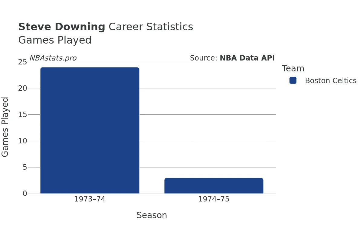 Steve Downing Games–Played Career Chart