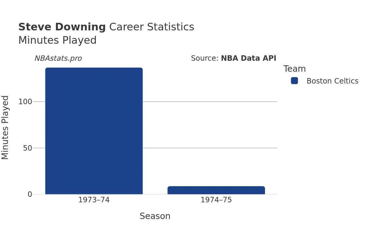 Steve Downing Minutes–Played Career Chart