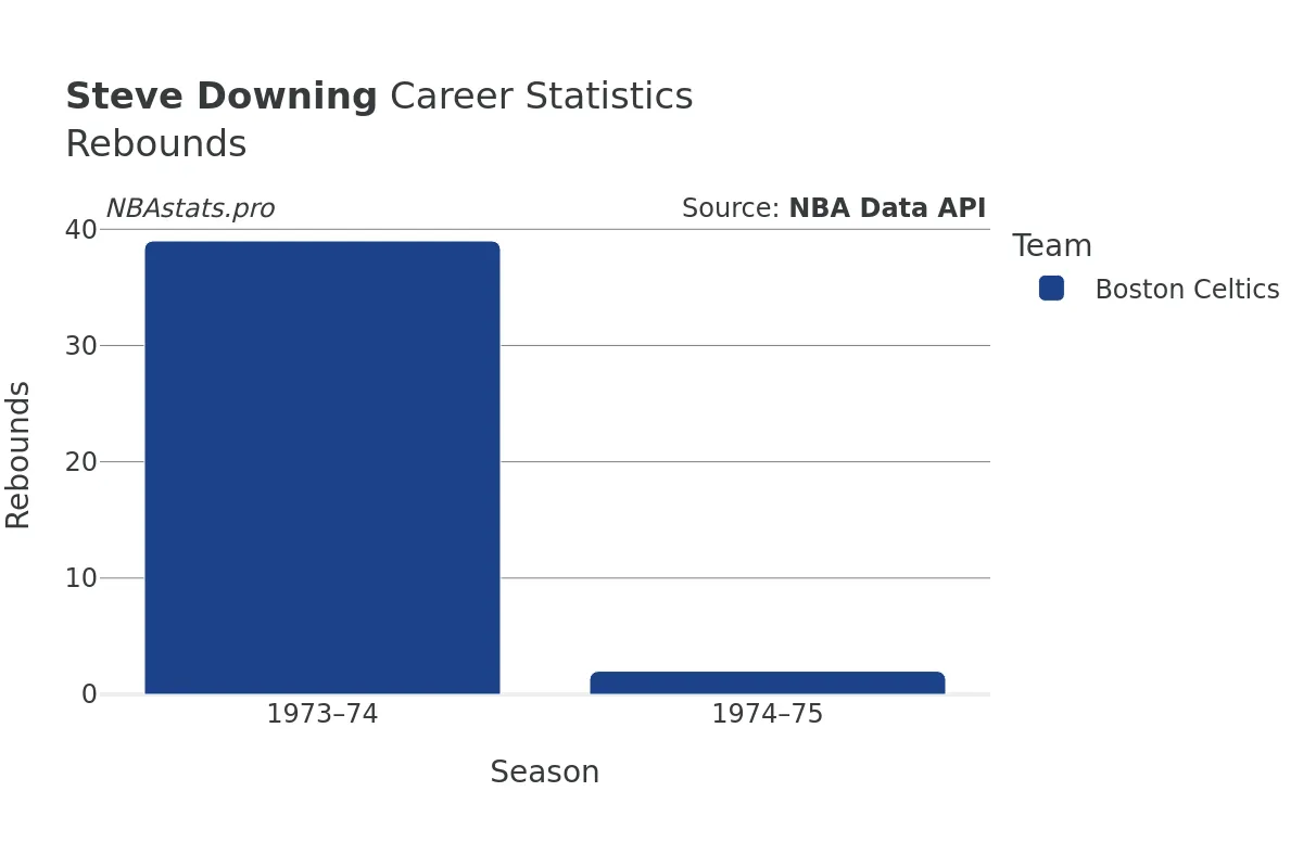 Steve Downing Rebounds Career Chart