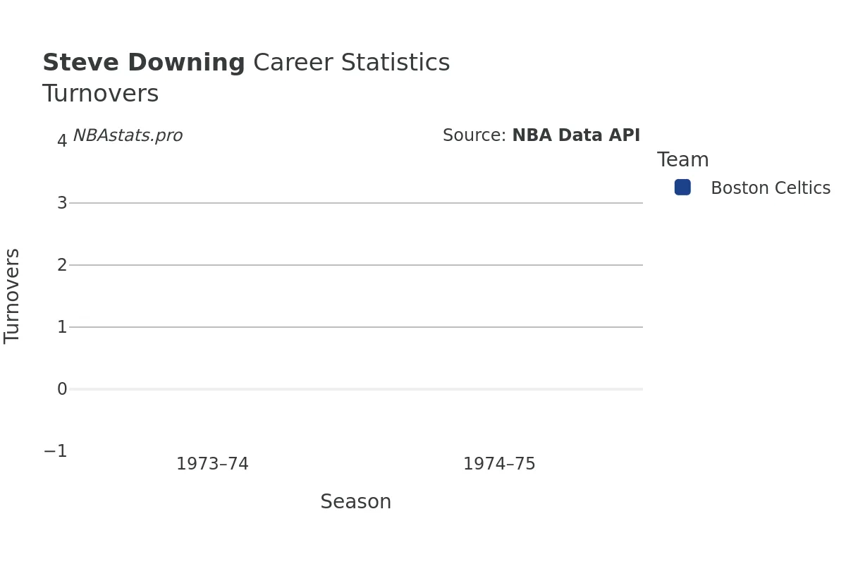 Steve Downing Turnovers Career Chart