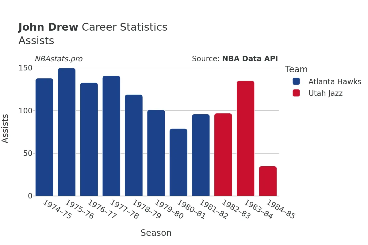 John Drew Assists Career Chart