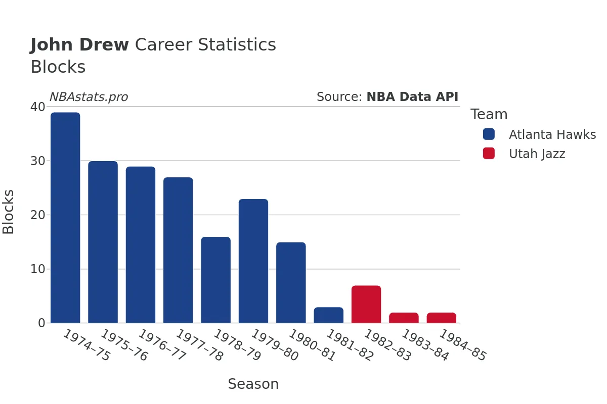 John Drew Blocks Career Chart