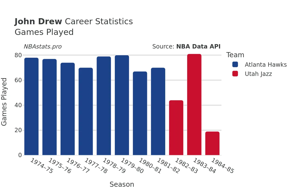 John Drew Games–Played Career Chart