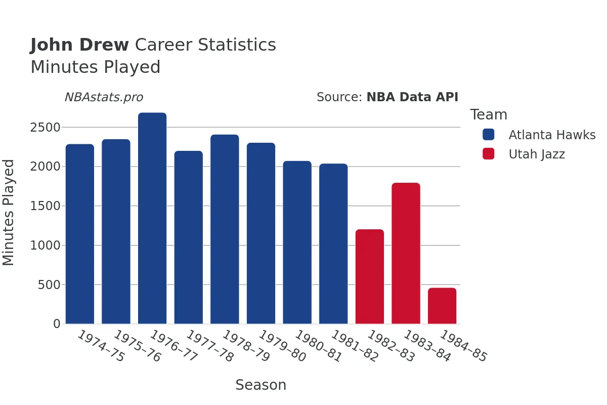 John Drew Minutes–Played Career Chart